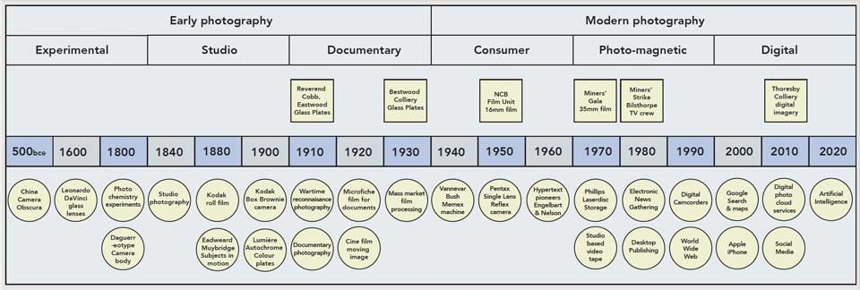 Timeline showing imaging technology milestones, aligned with key chapters and case studies in the book